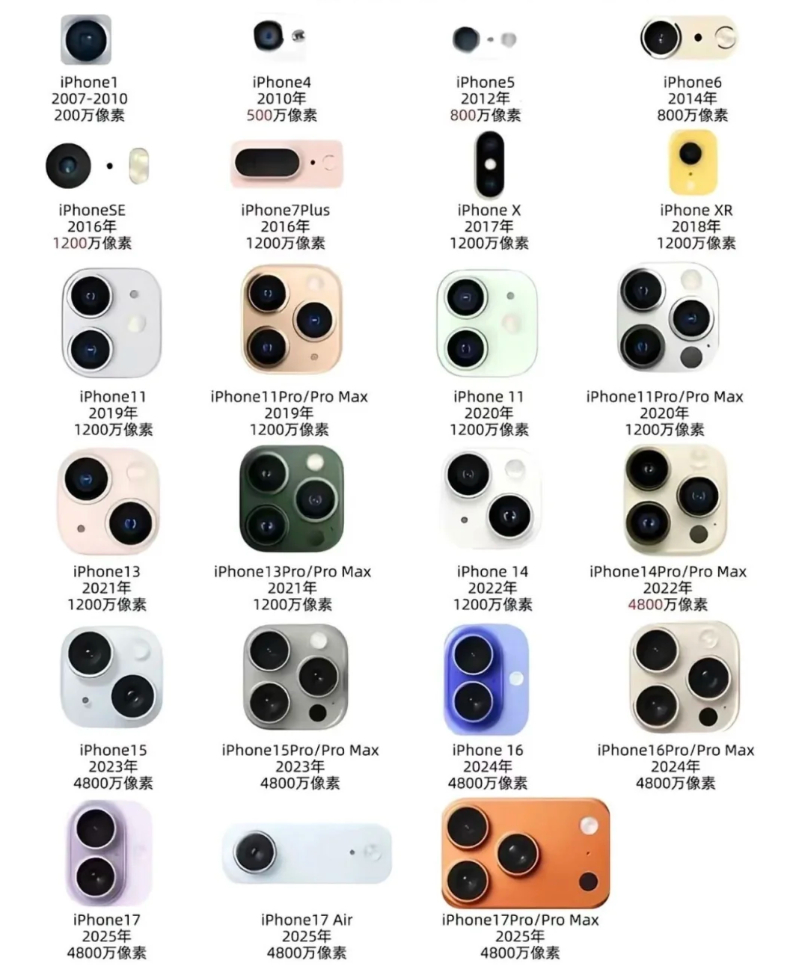苹果iPhone摄像头进化史，哪一代最符合你的审美？ ​​​