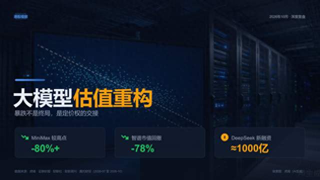 MiniMax跌80%，智谱万亿到3000亿，大模型何去何从