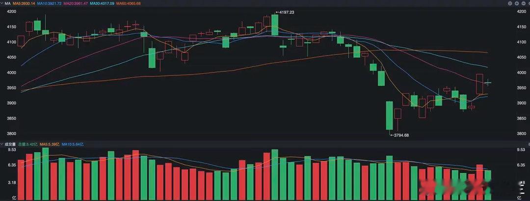 A股昨天出现调整，沪指下跌了28点，看起来只大涨了一天就下跌了，然而你仔细品味实