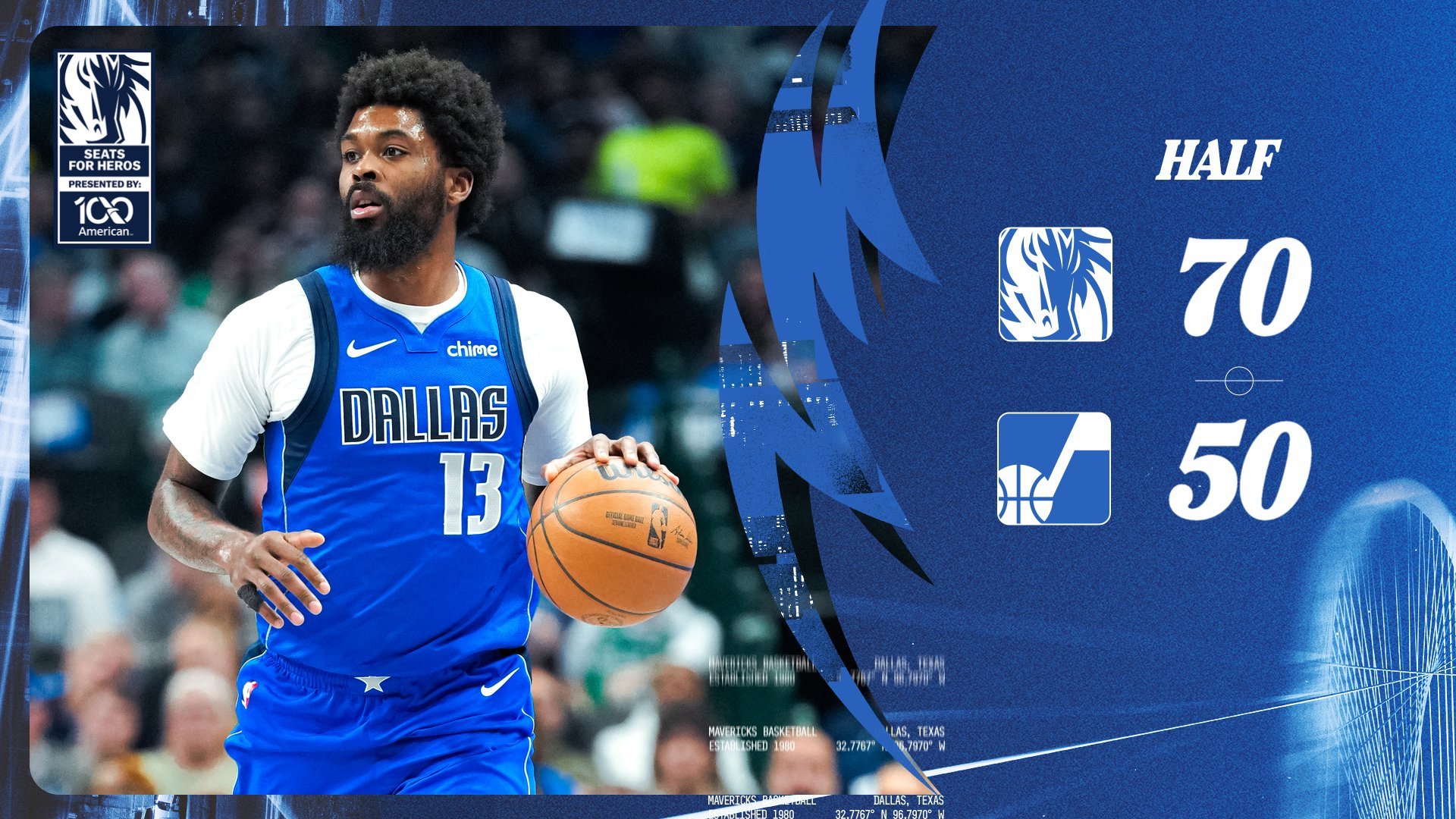 半场独行侠 70-50 领先20分，在不特意输球这一块，独行侠几位球员还是要脸的