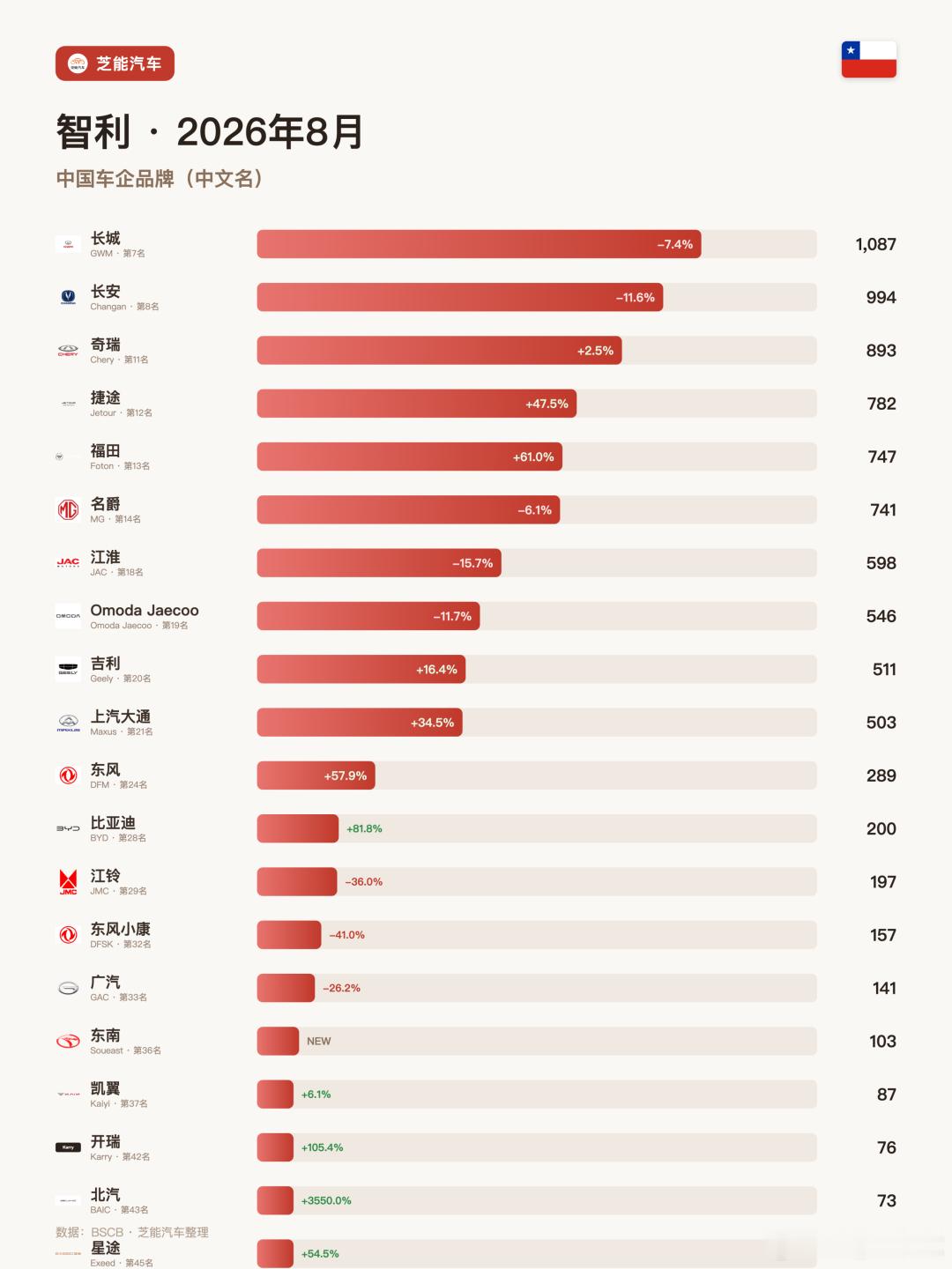 南美车市 | 智利2026年8月：比亚迪增长81.8%、特斯拉暴涨561.5%智