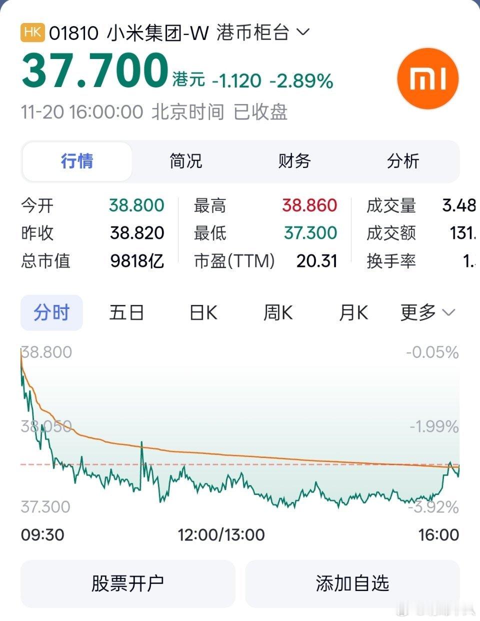 小米股价今天收盘37.7，前天小米发布Q3财报前，我还寻思发布财报后能稳住40，