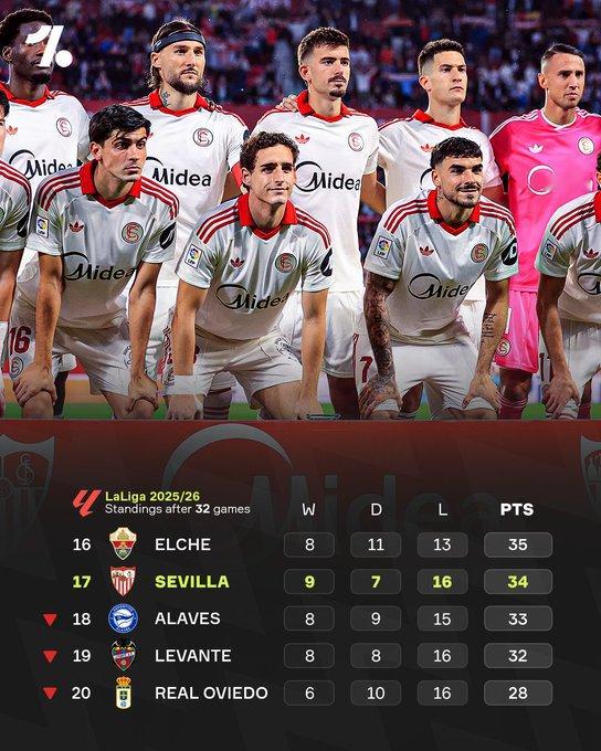 我们生活在一个塞维利亚真的有降级危险的世界，从西甲联赛中降级，他们与第17名的差