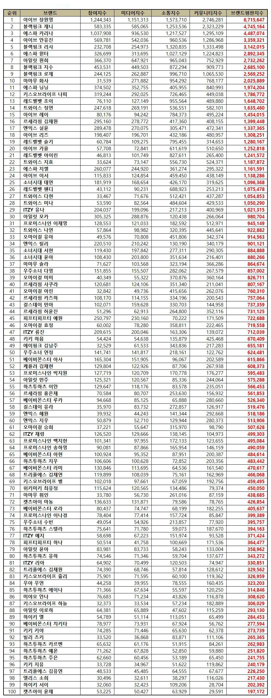5月女爱豆个人品牌排名🔥1. 张元英2. Jennie3. Karina4. 