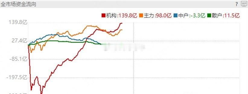 市场上攻意向还是有的，还是要做好风险准备，下午看资金怎么走？ 