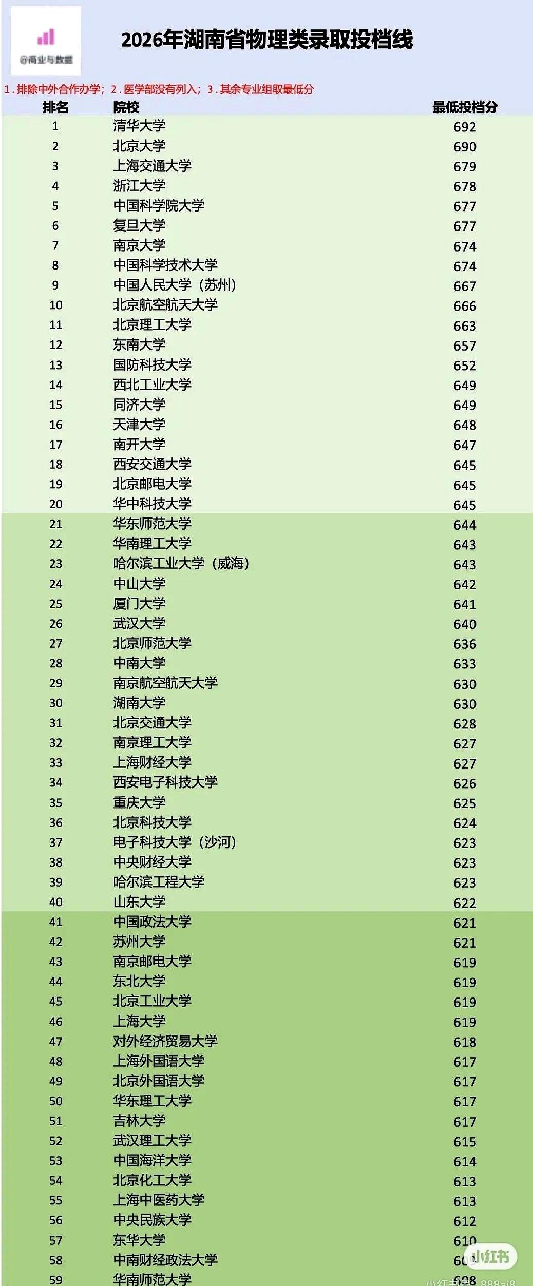 湖南高考志愿风向一亮相时，场子热了。
清北复交浙中科大稳居前7，674分以上出现