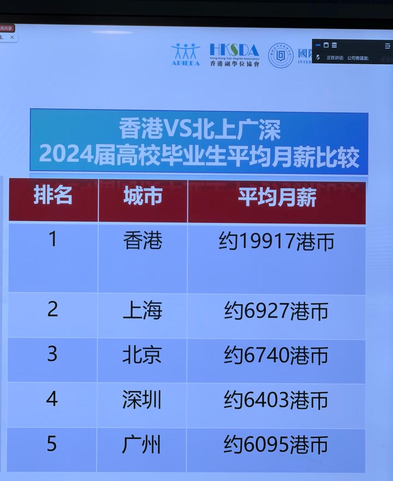 香港毕业生，月薪比内地高这么多！但是香港生活成本很高啊，租个房都1.8W了好吧，