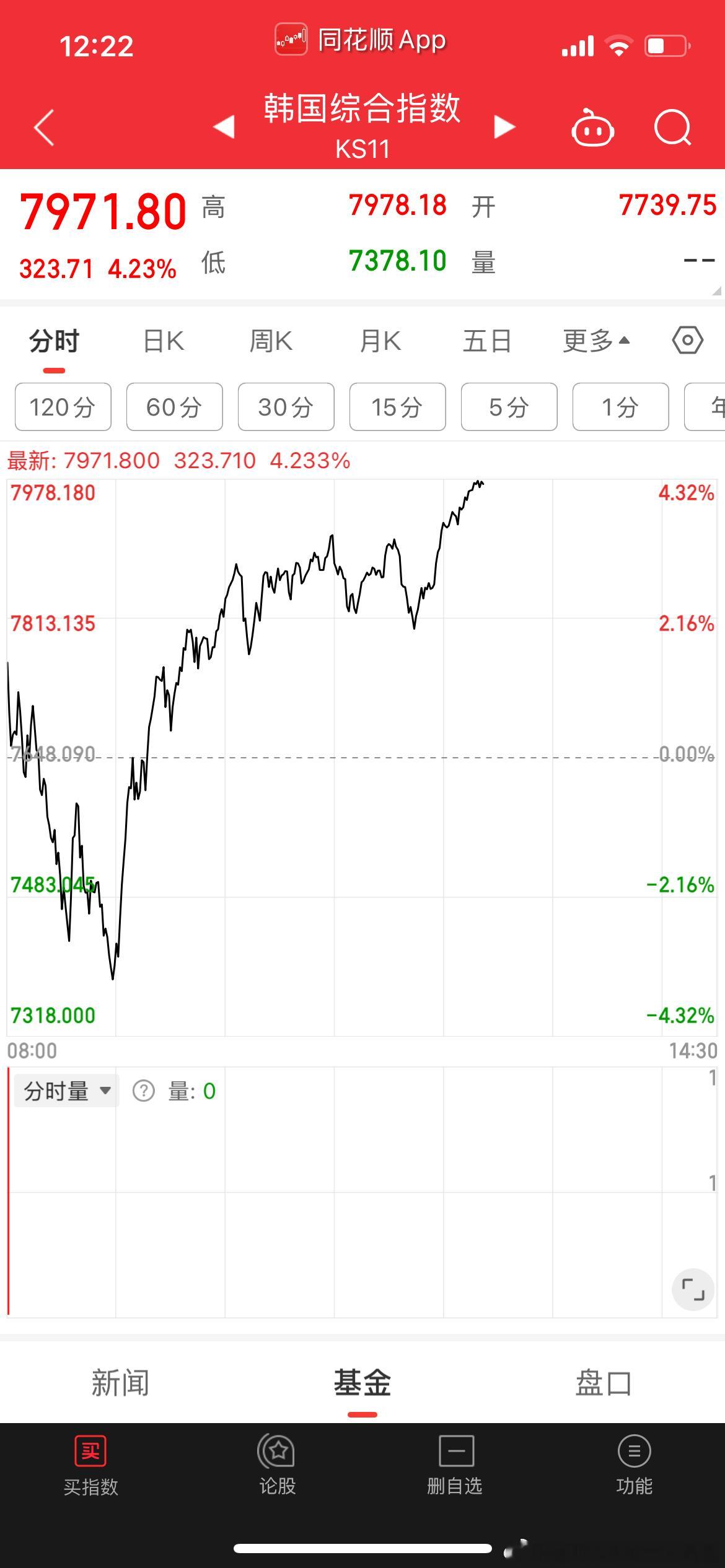 下午问题不大，meta和降杠杆这个坑可能消化了，美股晚上来跟风