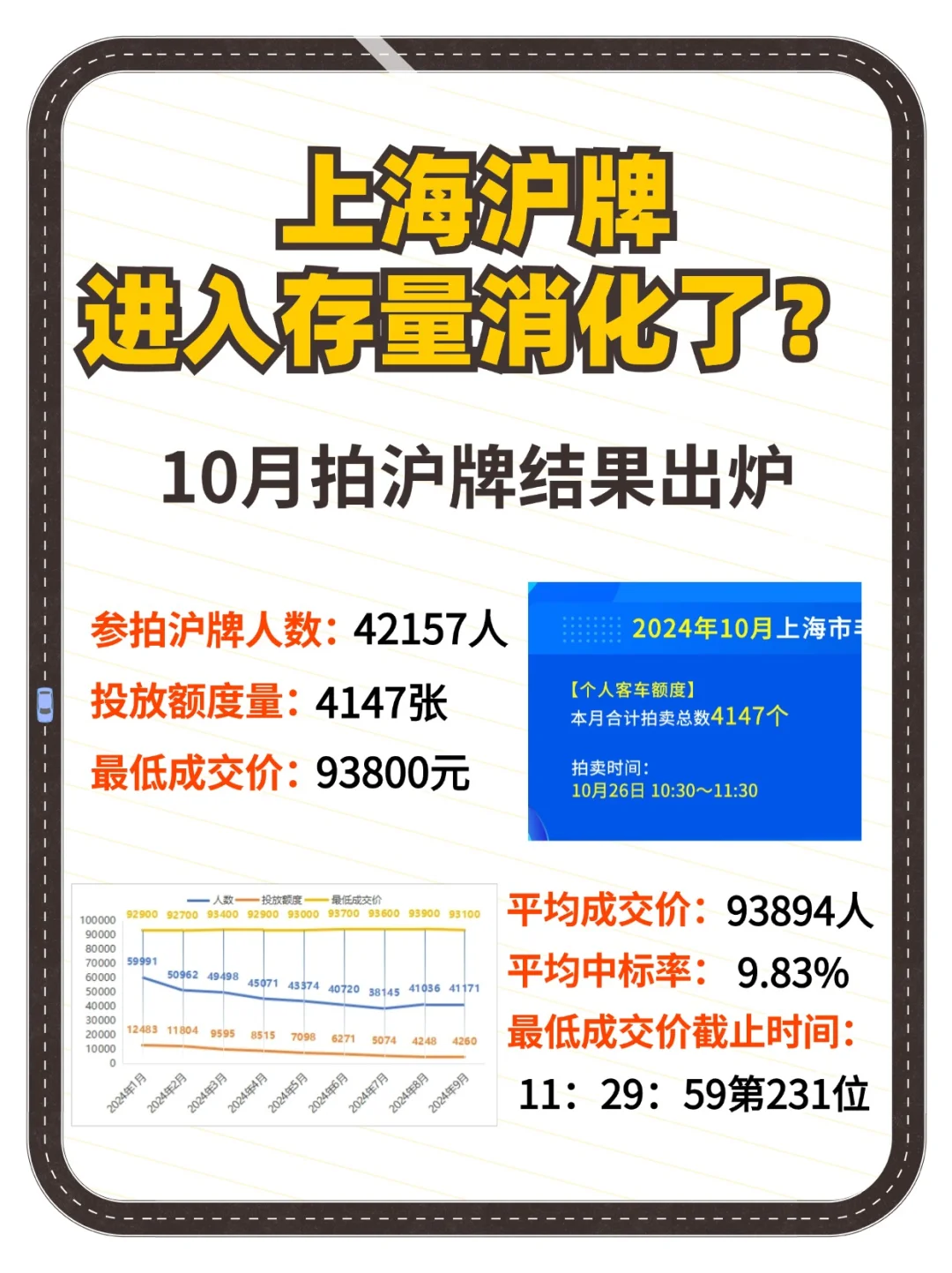 突发‼️10月起 上海沪牌进入存量消化了⁉️