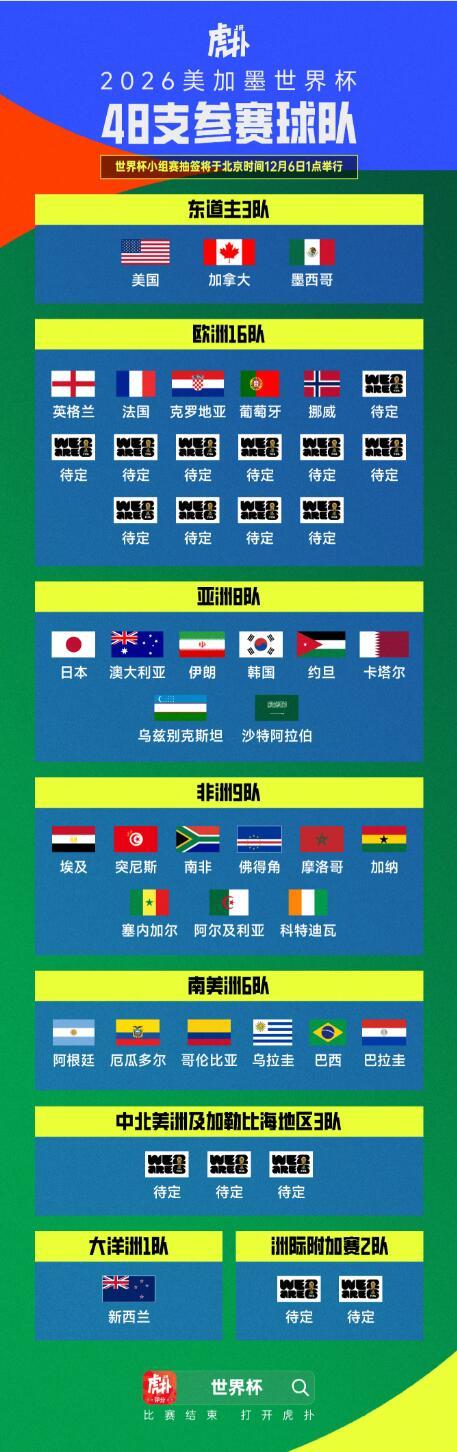 世界杯预选赛欧洲区小组赛I组6轮比赛刚刚结束，挪威4-1战胜意大利，锁定了一个2