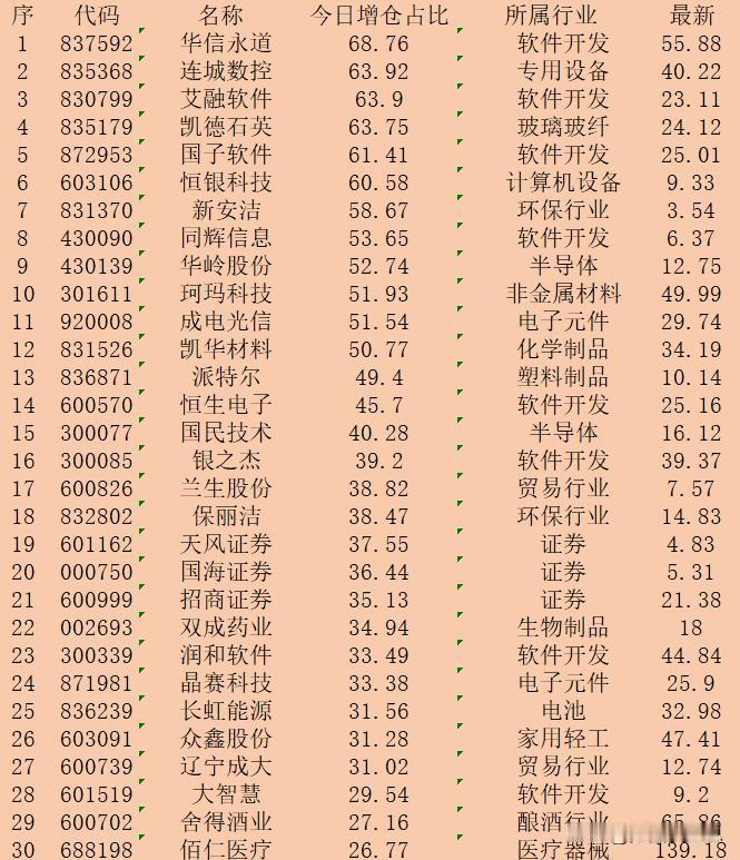 10月8日午盘，主力“增仓占比最多的”30强名单一览！

序 代码 名称 今日增