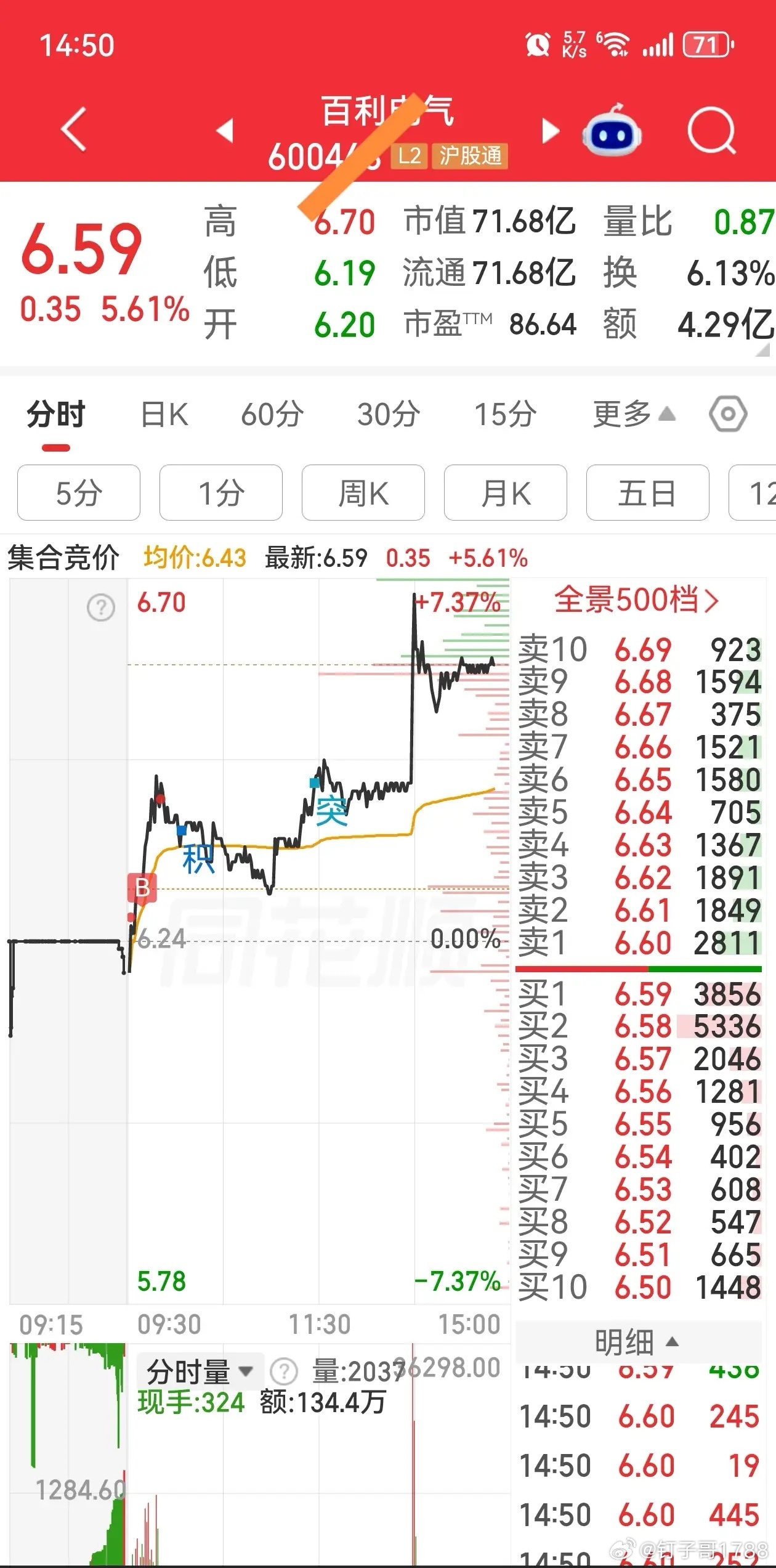 低开放量拉升，跃上分时均线上，轻仓试错。再拉升，站稳0轴线上，加仓。 