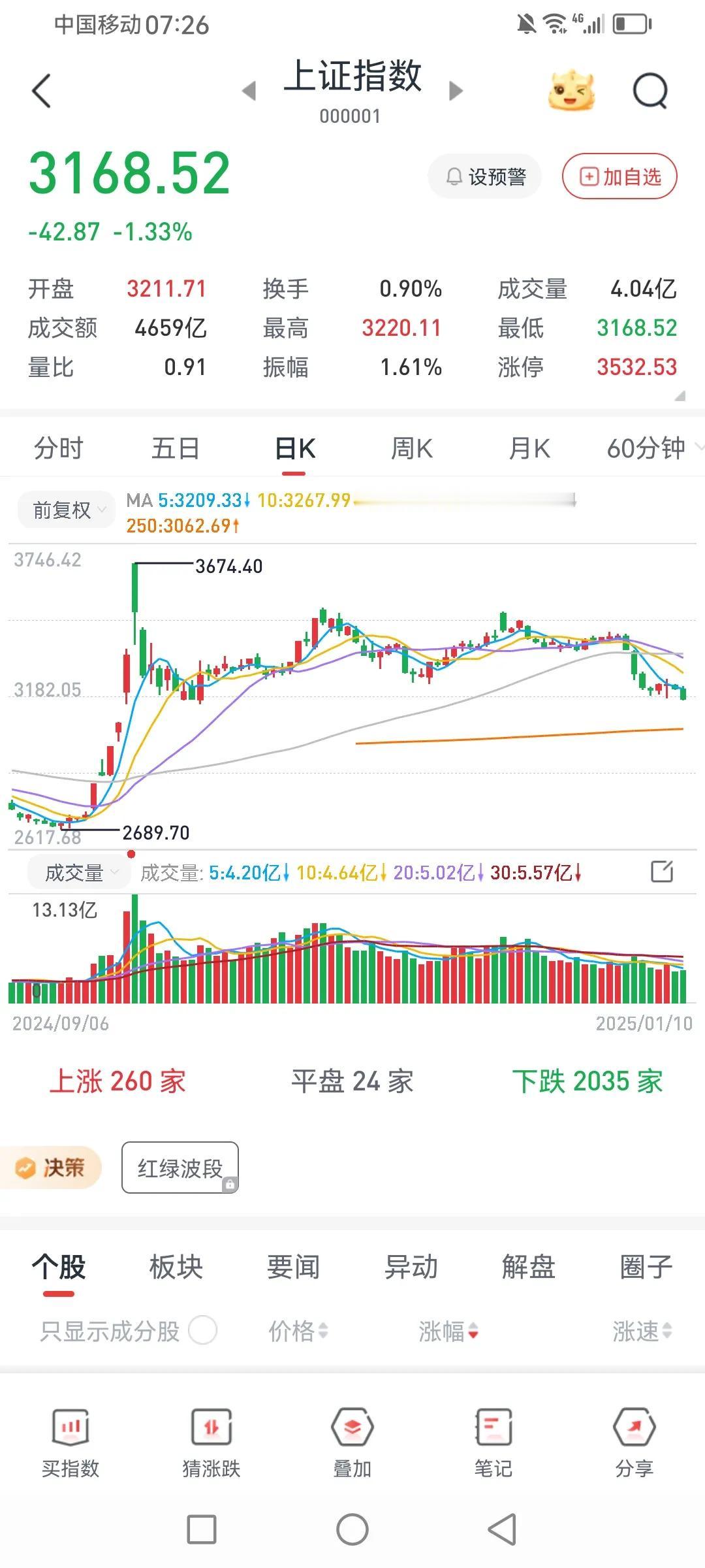 A股此轮下跌的极限点位、止跌时间分析
        止跌的点位：10月份的低点