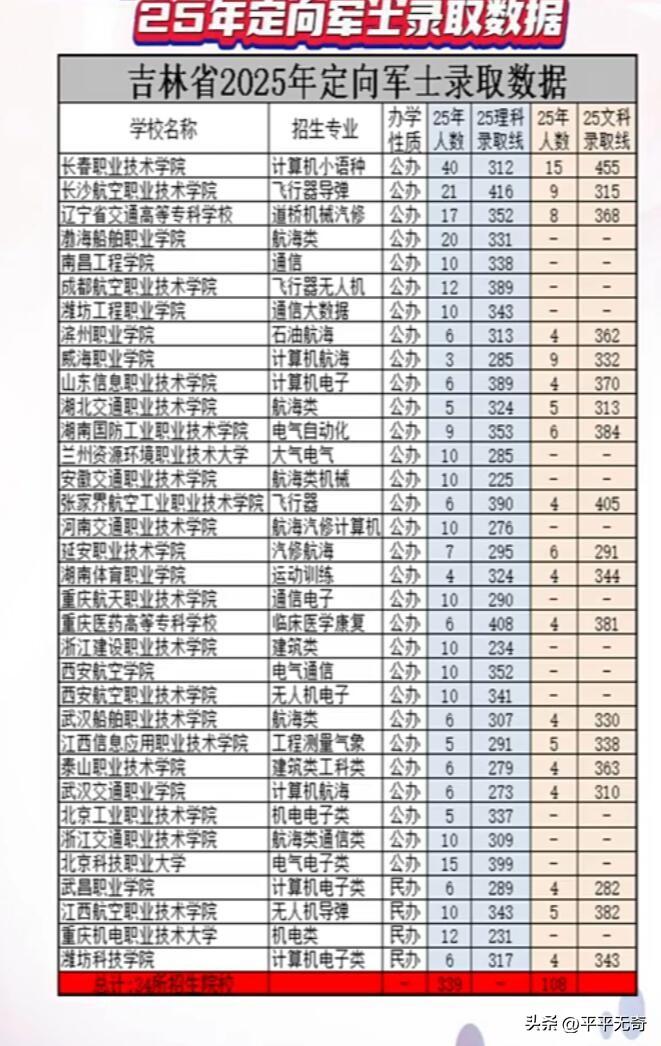 2026年吉林定向军士录取数据挺值得关注。吉林省已公布定向培养军士体检分数线，考