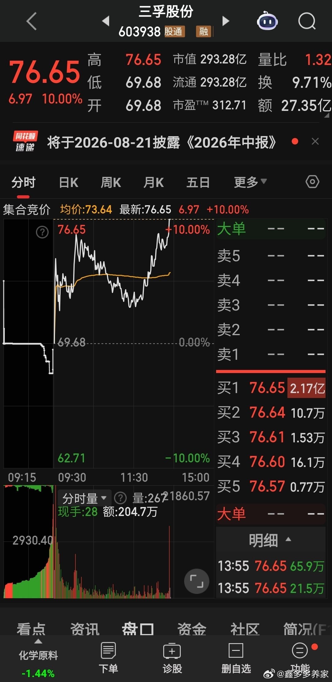 三孚股份涨停，被洗出去了，虽然没吃到肉但是佩服这个主力的操盘手法