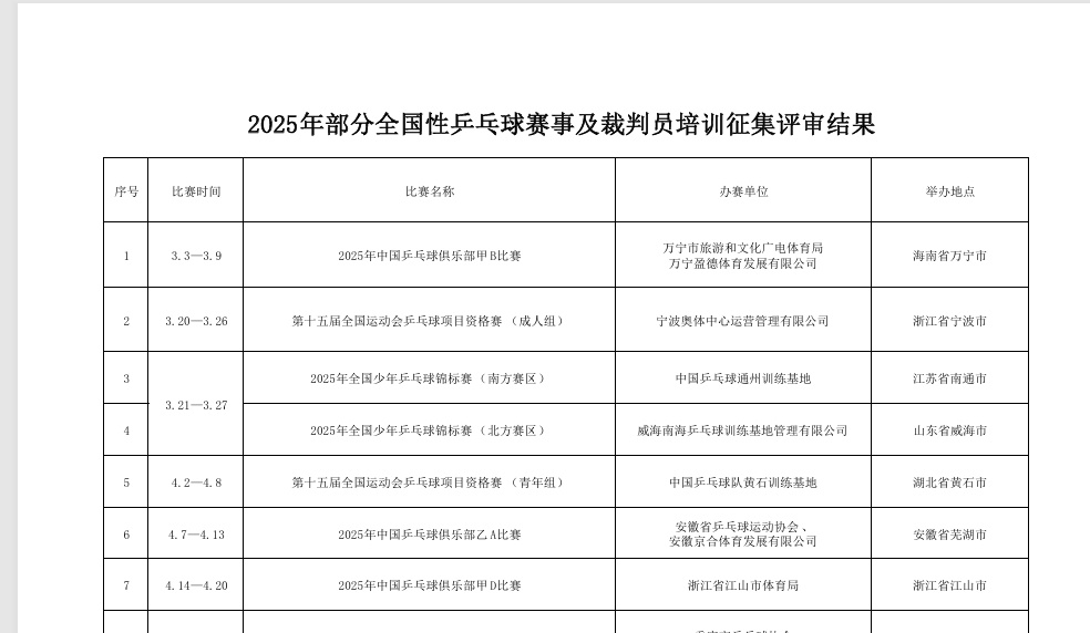 中国乒协今日更新 3.20—3.26 第十五届全国运动会乒乓球项目资格赛（成人组