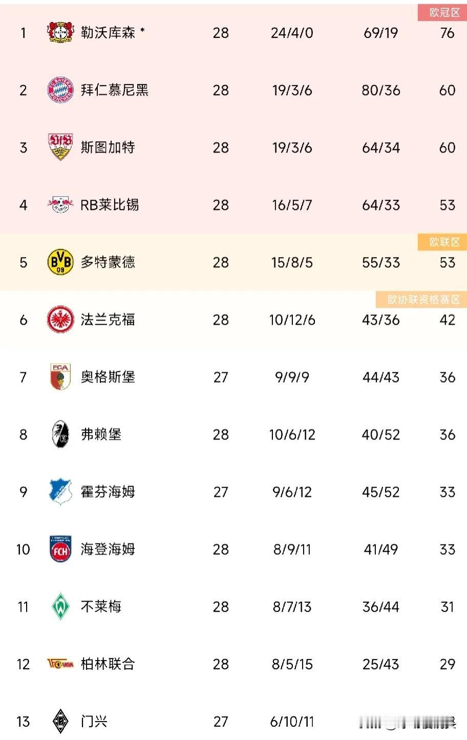 超乎想象！勒沃库森1：0柏林联合，41场不败，4大不可思议的发现

1，龙哥首次