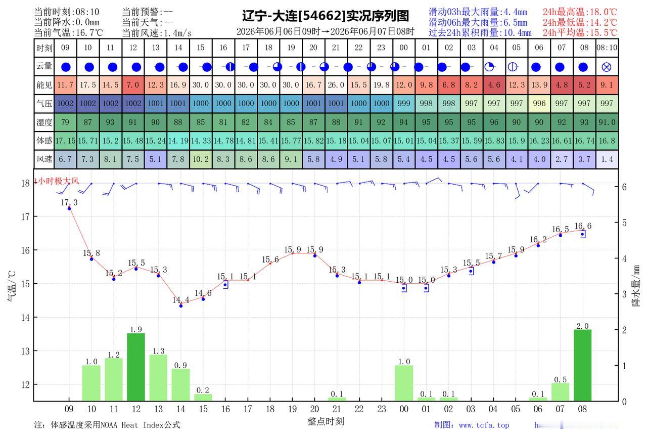昨日官方预报：大连6月6日白天到夜间阴有阵雨或雷阵雨，雨量小雨到中雨，有雾，偏南