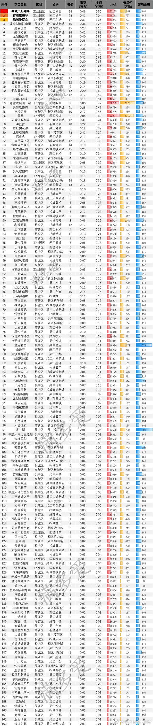 聚焦苏州楼市，今天1号，说一下8月份新房市场毫无意外的，8月新房被暴击，整体没有