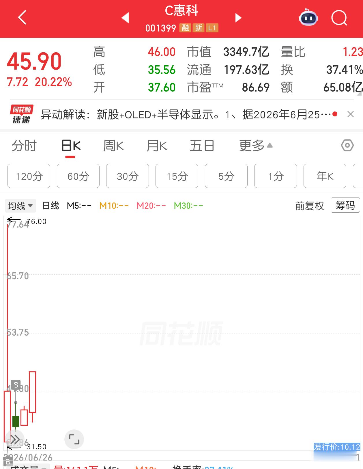 买的时候笑嘻嘻，卖了以后MMPC惠科 sz001399[股票]还是业绩里面等消息