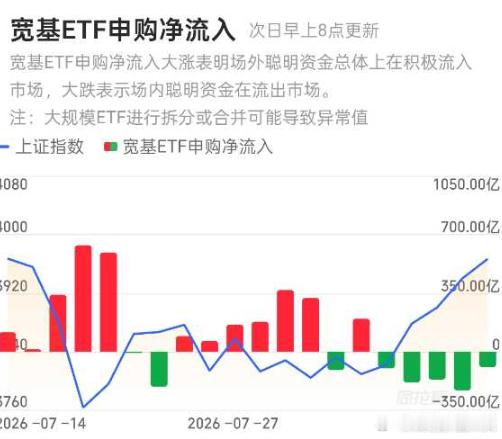 最近五个交易日。宽基都是流出的，加起来快800个亿。那么就意味着两种情况。第一，