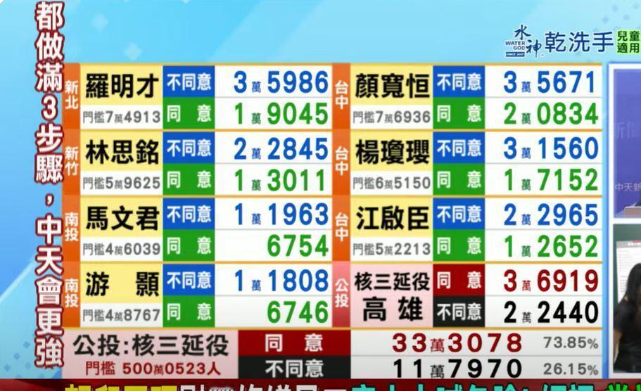 823大罢免开票！ 目前结果显示民进党又是零蛋！

726首波罢免25人全部安全