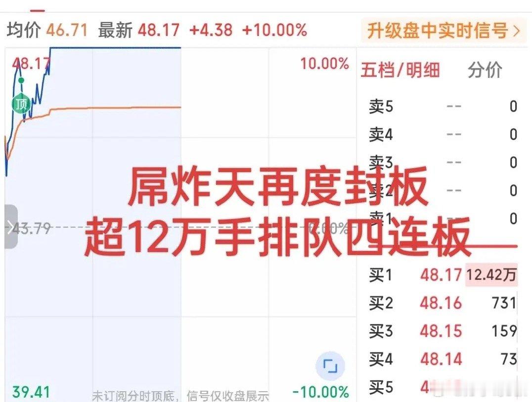 屌炸天！周五竟然走出了再度涨停的表现，封板的同时超过25万手近12亿资金排队顶板