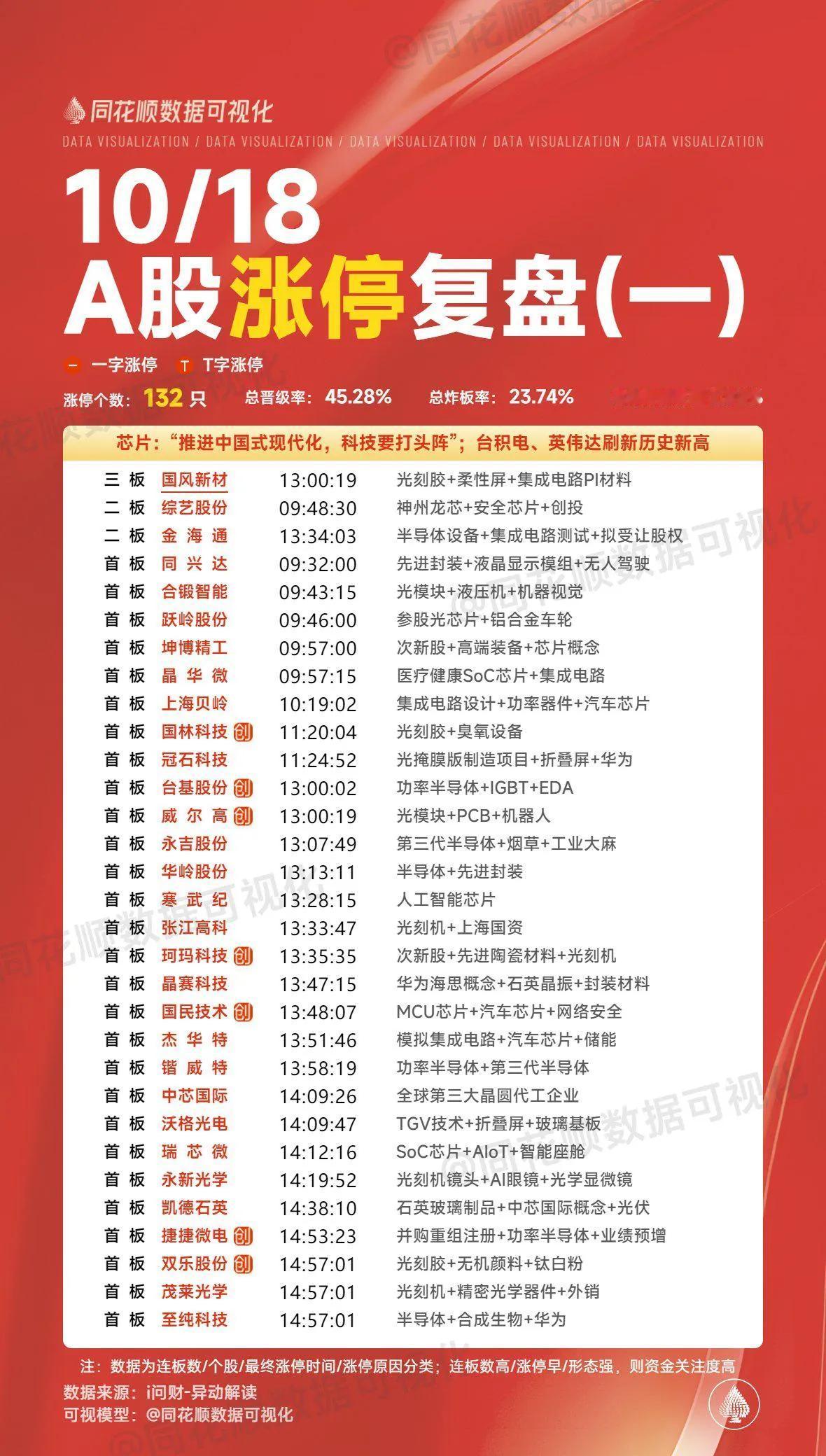 周末复盘之半导体芯片：科技崛起，中芯国际的复起之路！

周五拉升指数的主要方向就