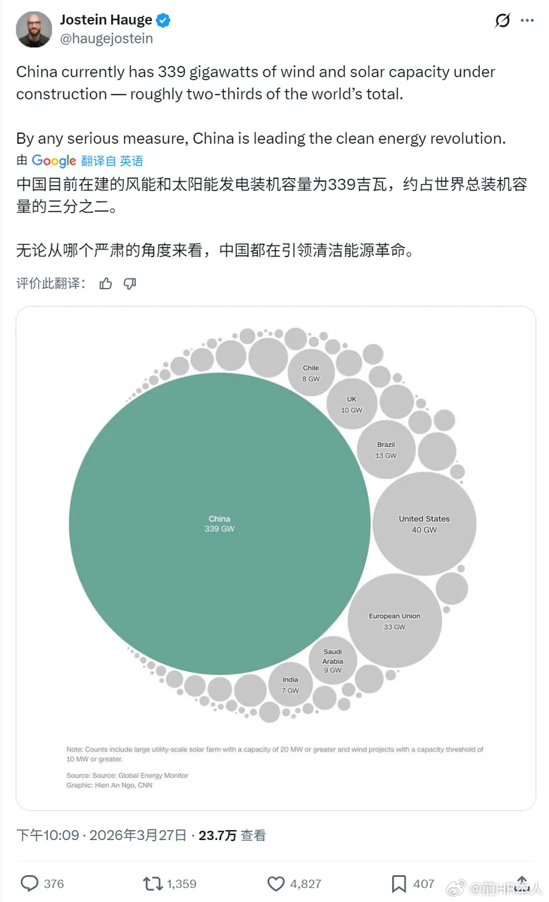 外媒网友：中国目前在建的风能和太阳能发电装机容量为339吉瓦，约占世界总装机容量