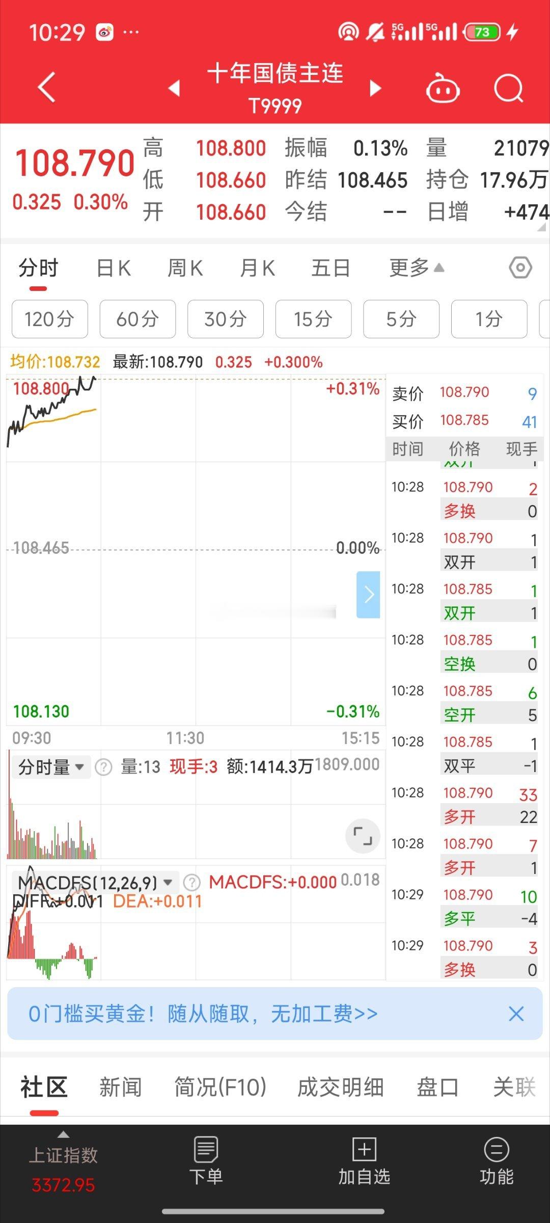 基金[超话]  国债还在飞大盘继续缩量了[老师好]央妈的话 这帮机构也不听 也就