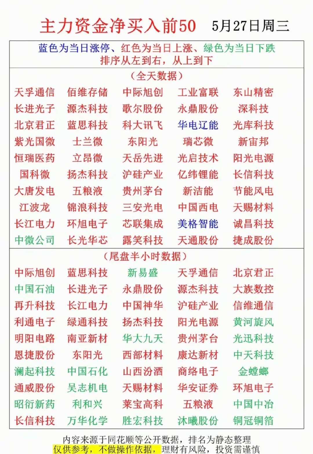 5.27周三  主力偷偷扫货，净买入TOP50！1.固态变压器SST2.短剧AI