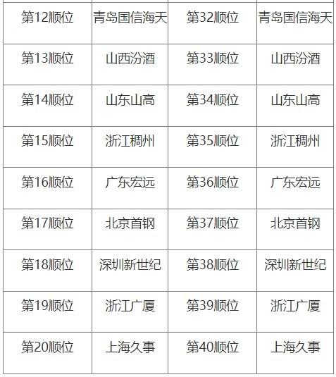 CBA选秀！状元榜眼探花是哪几支球队？广东和辽篮拥有几号签？
今日CBA官网公布