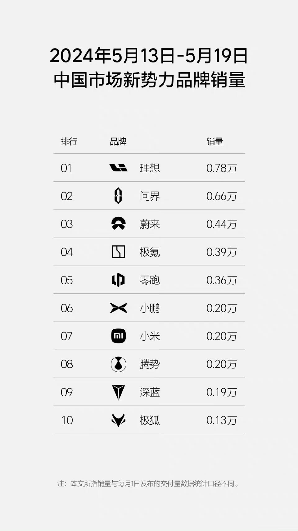 5月13日—5月19日周度销量，理想汽车0.78万辆，新势力里的“冠军”。这两天