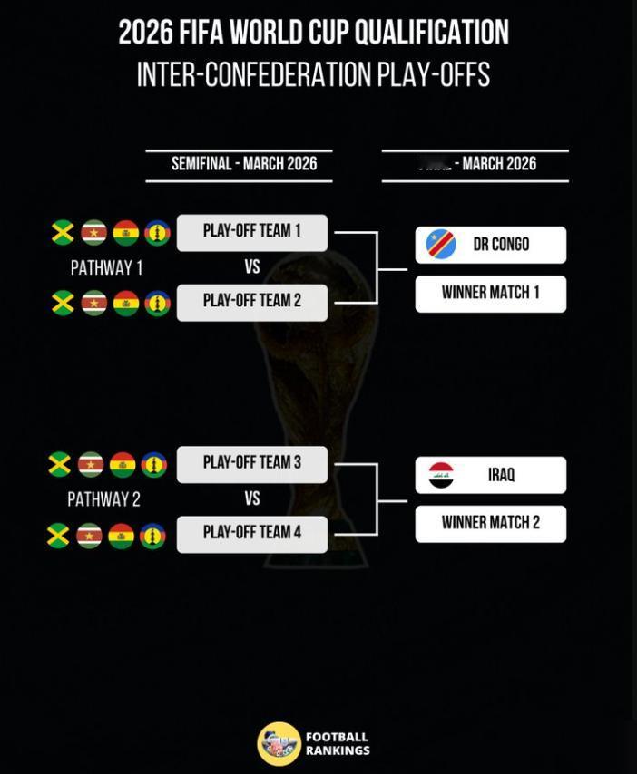 洪都拉斯太拉胯了，连参加洲际附加赛的资格也没了，北美洲三个世界杯正赛名额被库拉索