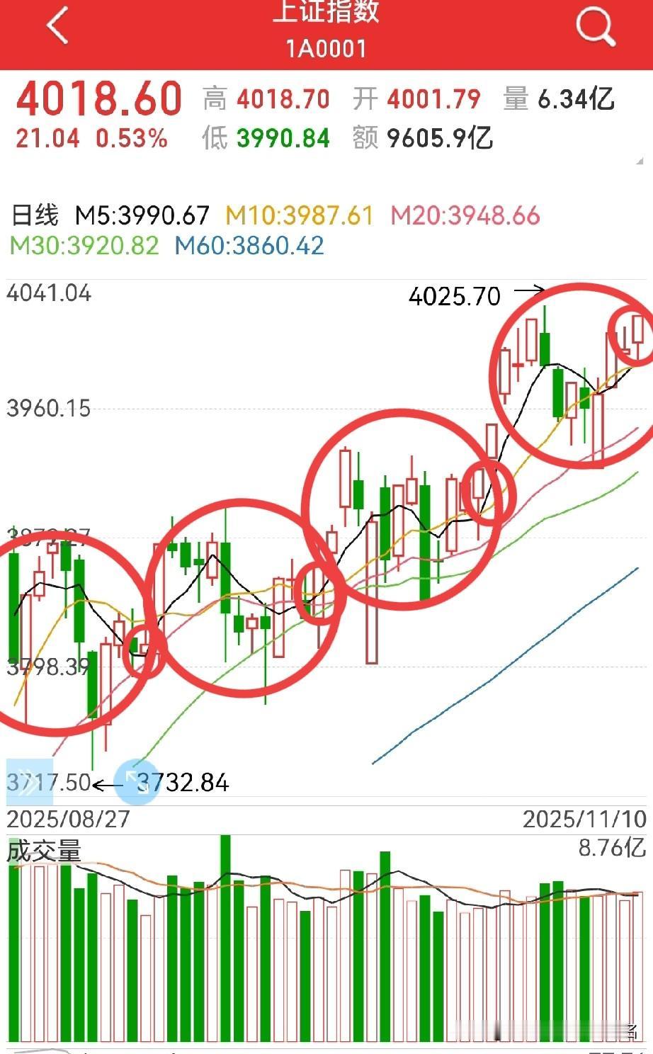 周二高开高走，本周上4100点？
个人认为，不管是从指数运行的节奏上看，还是大金