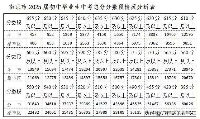 南京中考一分一段表
上表中的分数包括7门文化科目考试成绩（含英语听力口语考试成绩