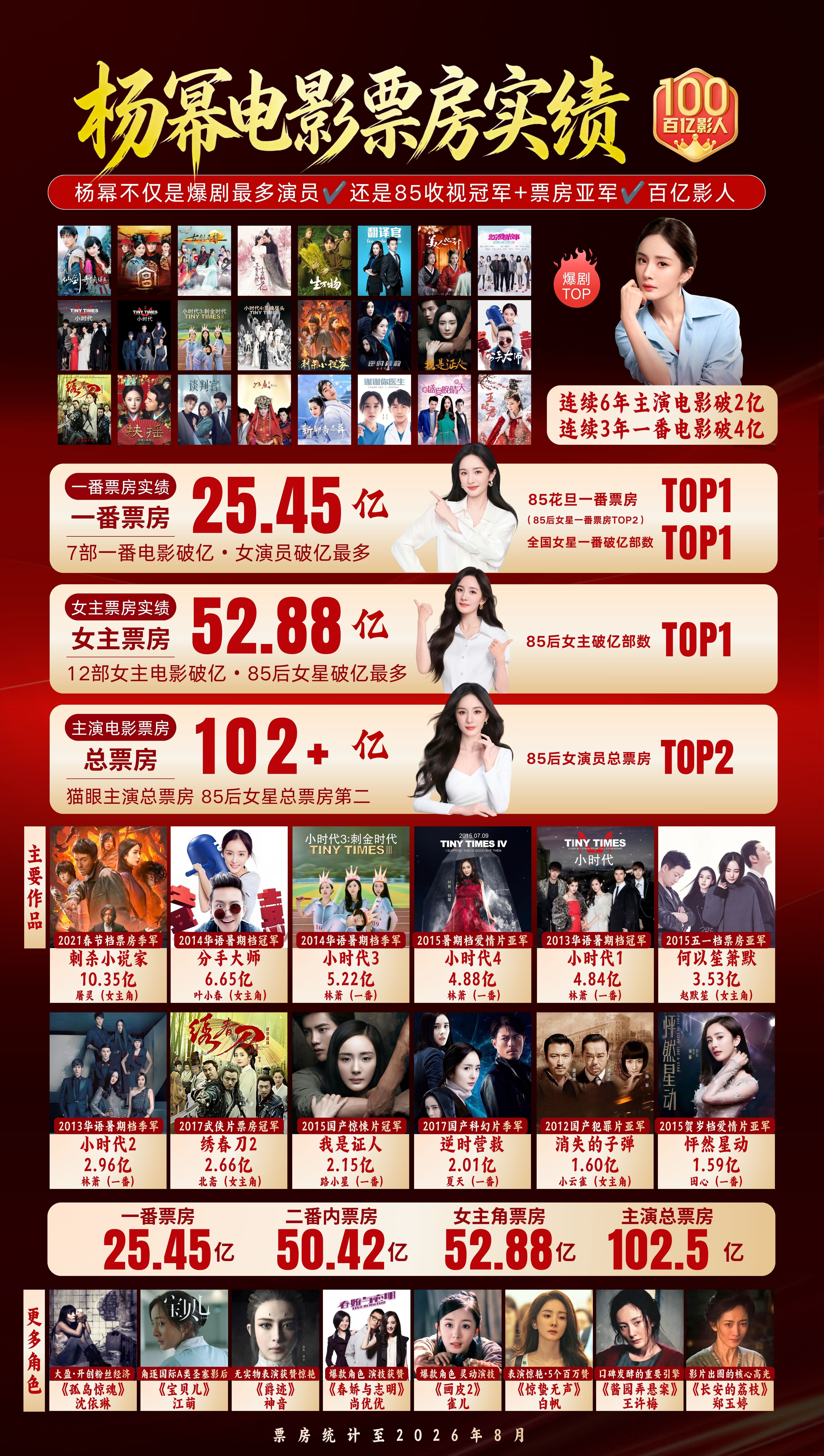 杨幂百花奖24票 就算不给，也是头部几个女演员相差不大的神仙打架，有人到哪都是倒