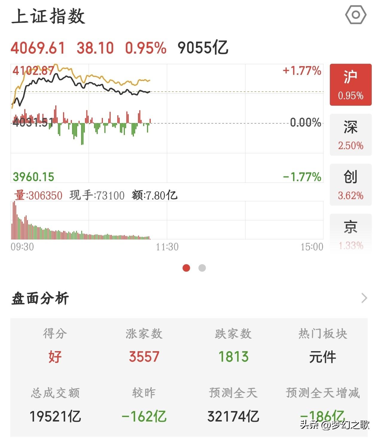 A股行情走的有点不对了，下午要注意风险了
今天A股出现了反弹，出现了普涨的情况，
