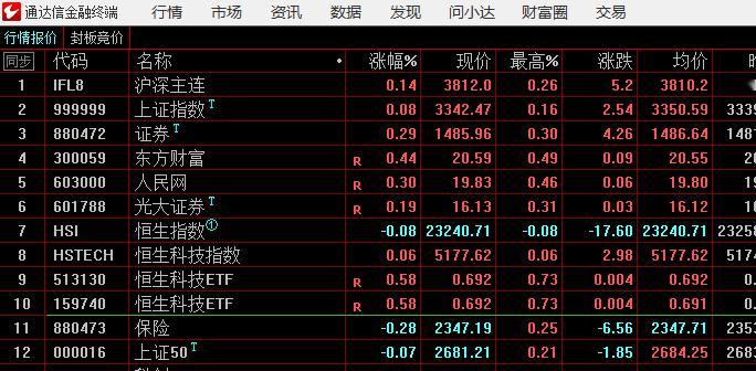 期指开始有点走强，还是看上证指数、证券指数、东方财富的配合 ​​​