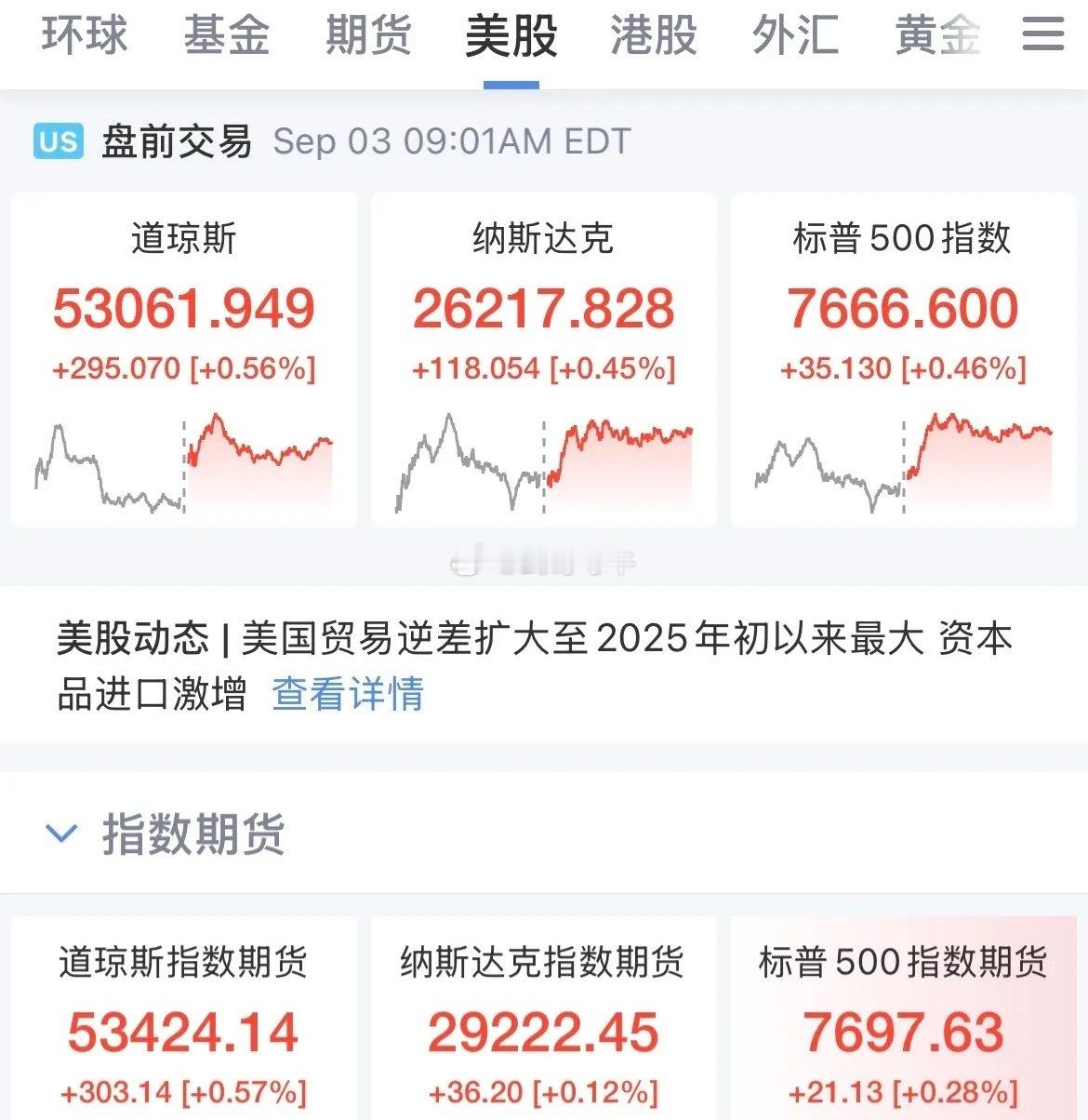 美联储重磅发言！现货黄金爆拉100美元/盎司，美股盘前三大指数全线拉升上涨，美元