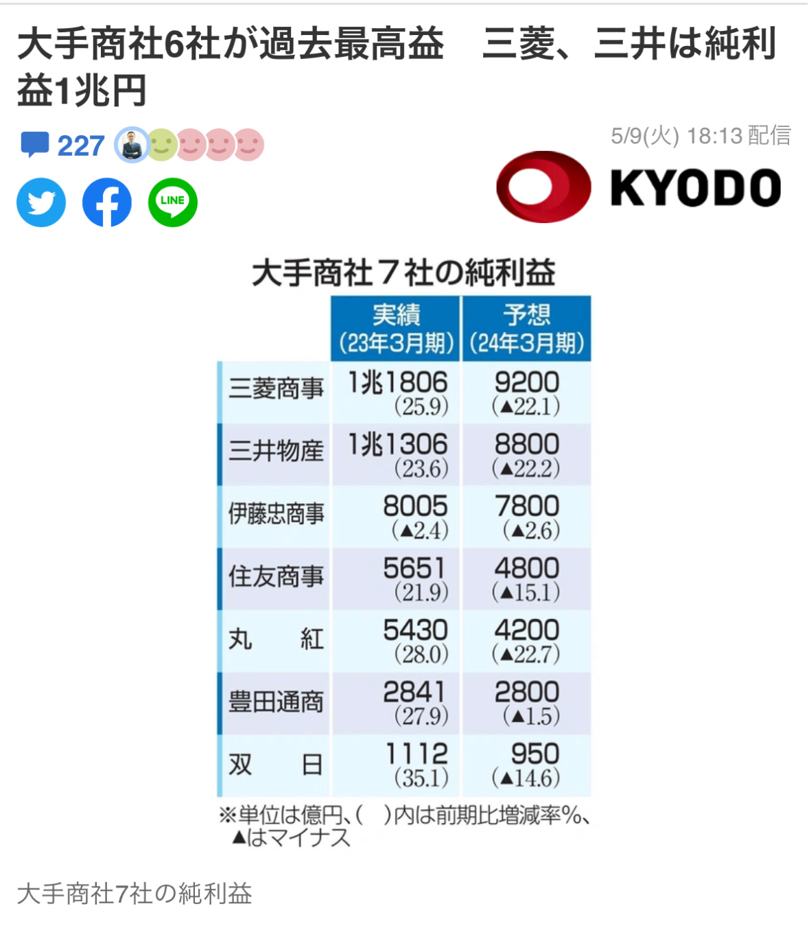 巴菲特在2020年开始大笔买入的日本商社行业，上一财年的报表全部公布了。7大商社