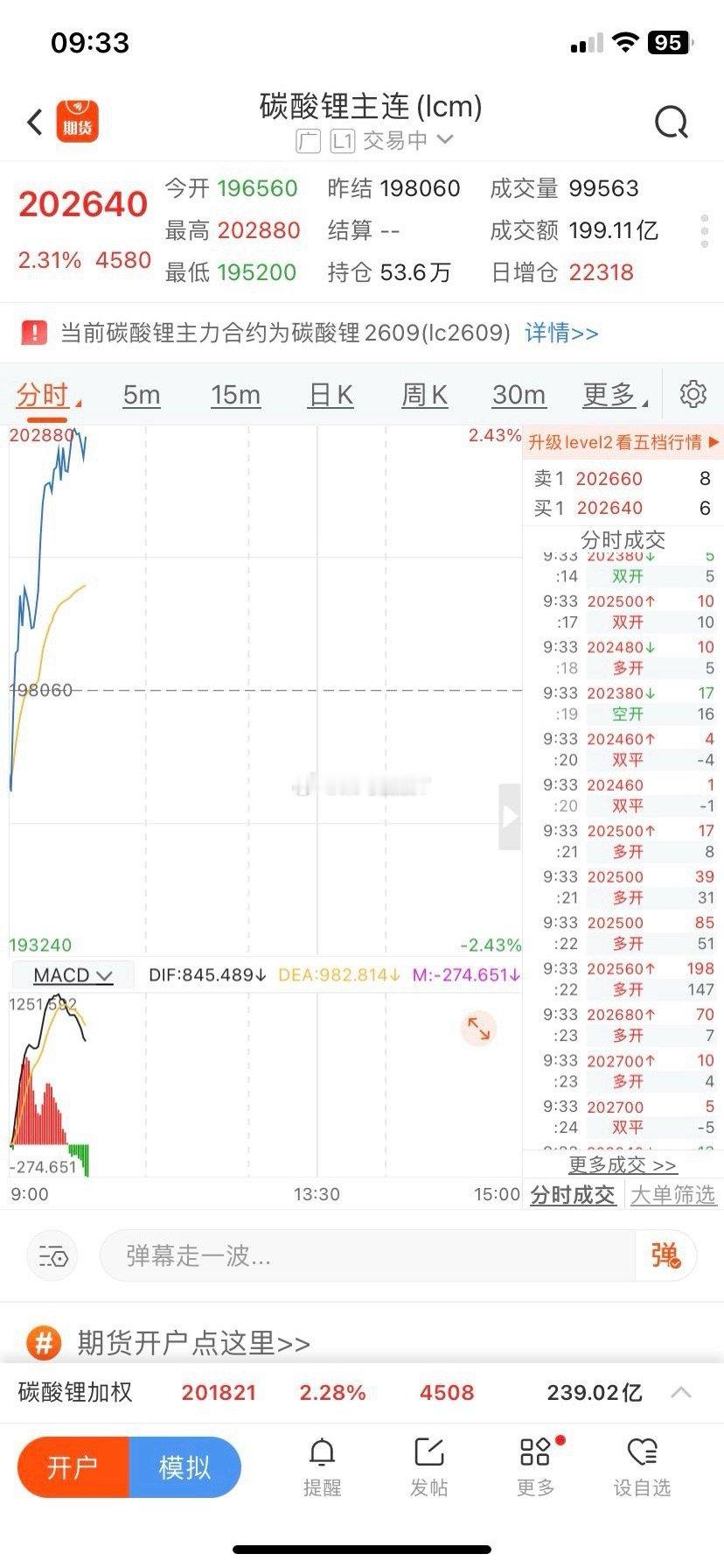 盘中提示期货突破20万，上涨意愿强烈，也许不会会强弱势调整，而股票走的弱了很多；