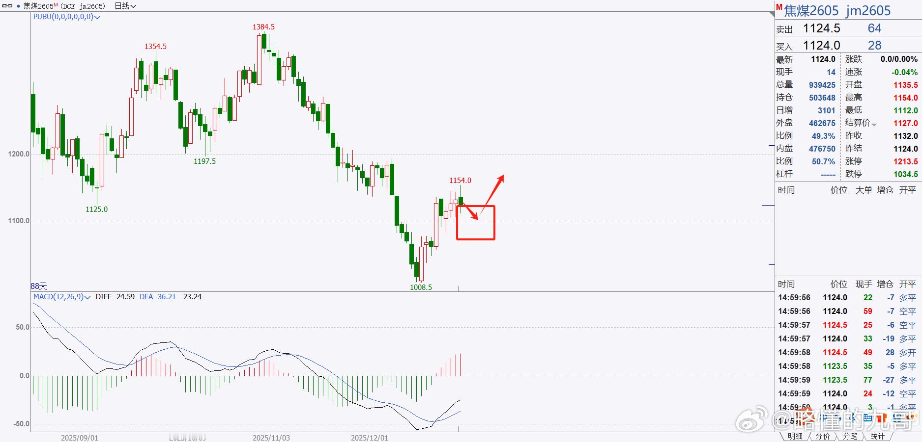 期货 焦煤目前的V型反转还没有走完，这个位置今天收出长上影阴线，图形上有回调概率