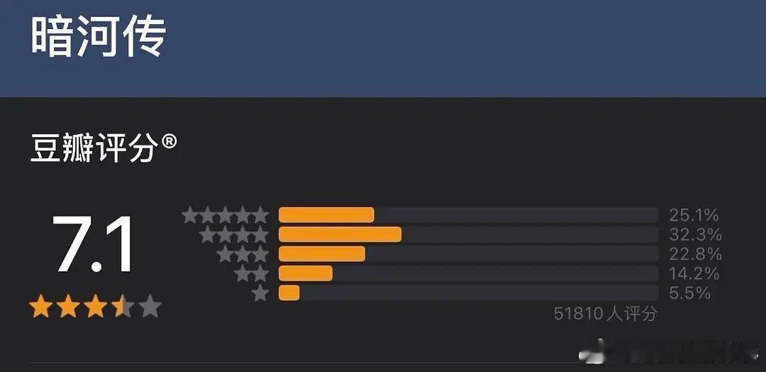 今天三部古装剧开分了，你觉得合理吗？[举手]龚俊暗河传7.1罗云熙水龙吟5.7丁