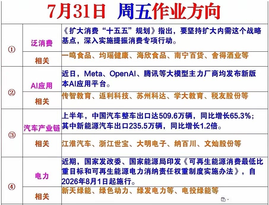四大赛道迎政策催化，周五市场机会多点落地7月31日四大主线均迎来重磅利好，消费、