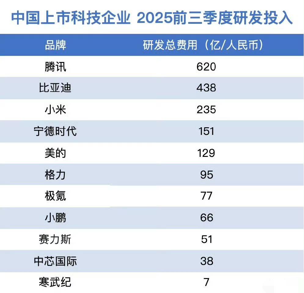 上市科技企业研发投入排第三，小米的技术实力真的配得上吗？

上市科技企业，小米的