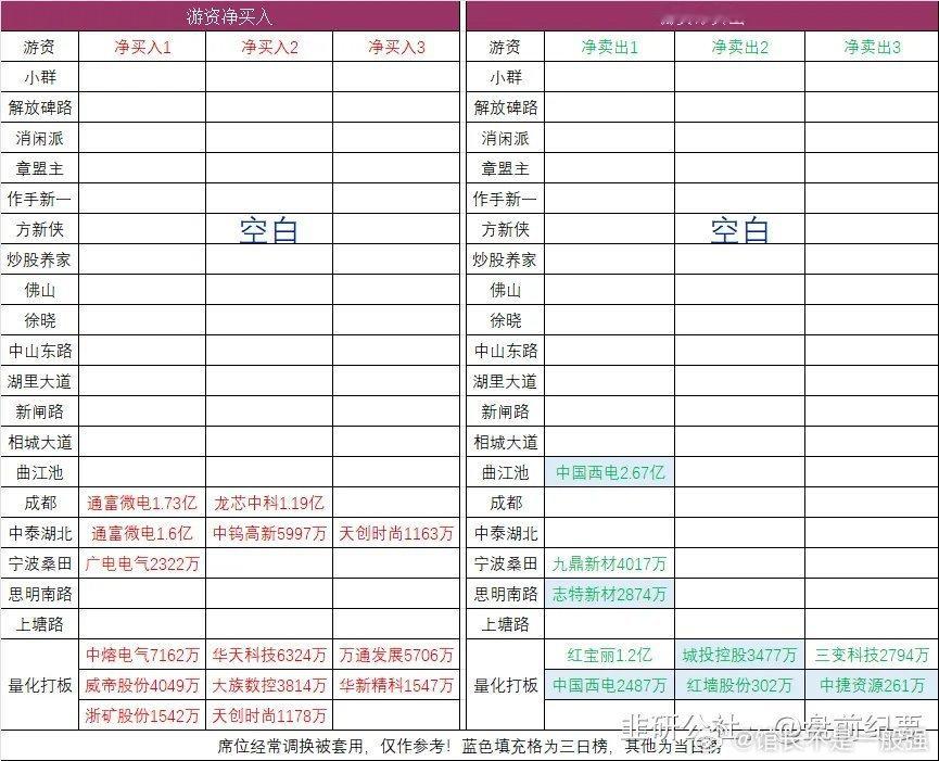 连板梯队：16连板：锋龙股份4连板：广电电气icon3连板：江化微、招金icon