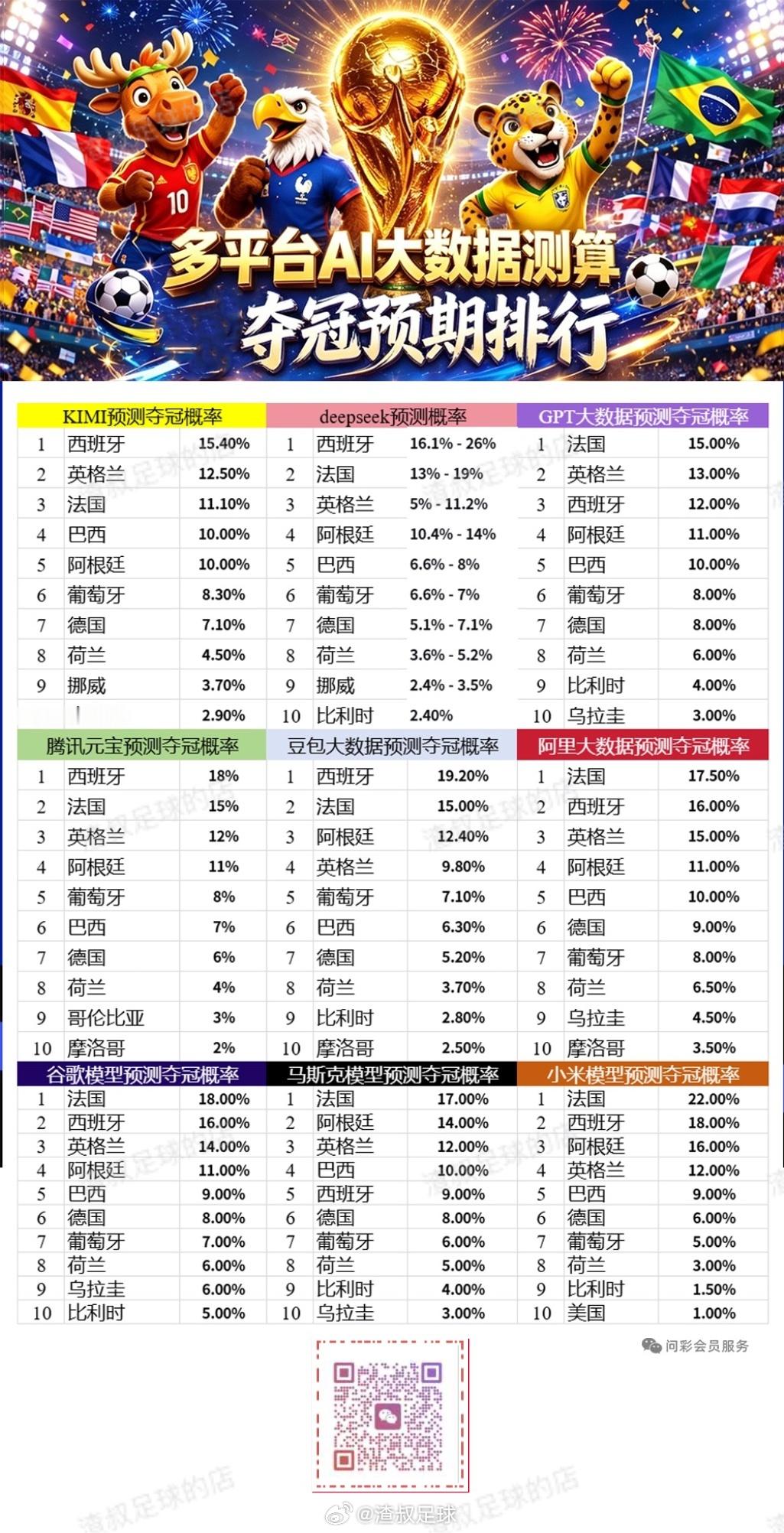 多平台Ai冠军🏆预测 
