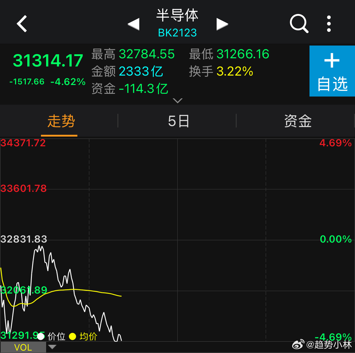 科技现在按起来知到狠了吧，最近都还有不少跟我杆的，昨天都还有一个杠的狠的怼我券商
