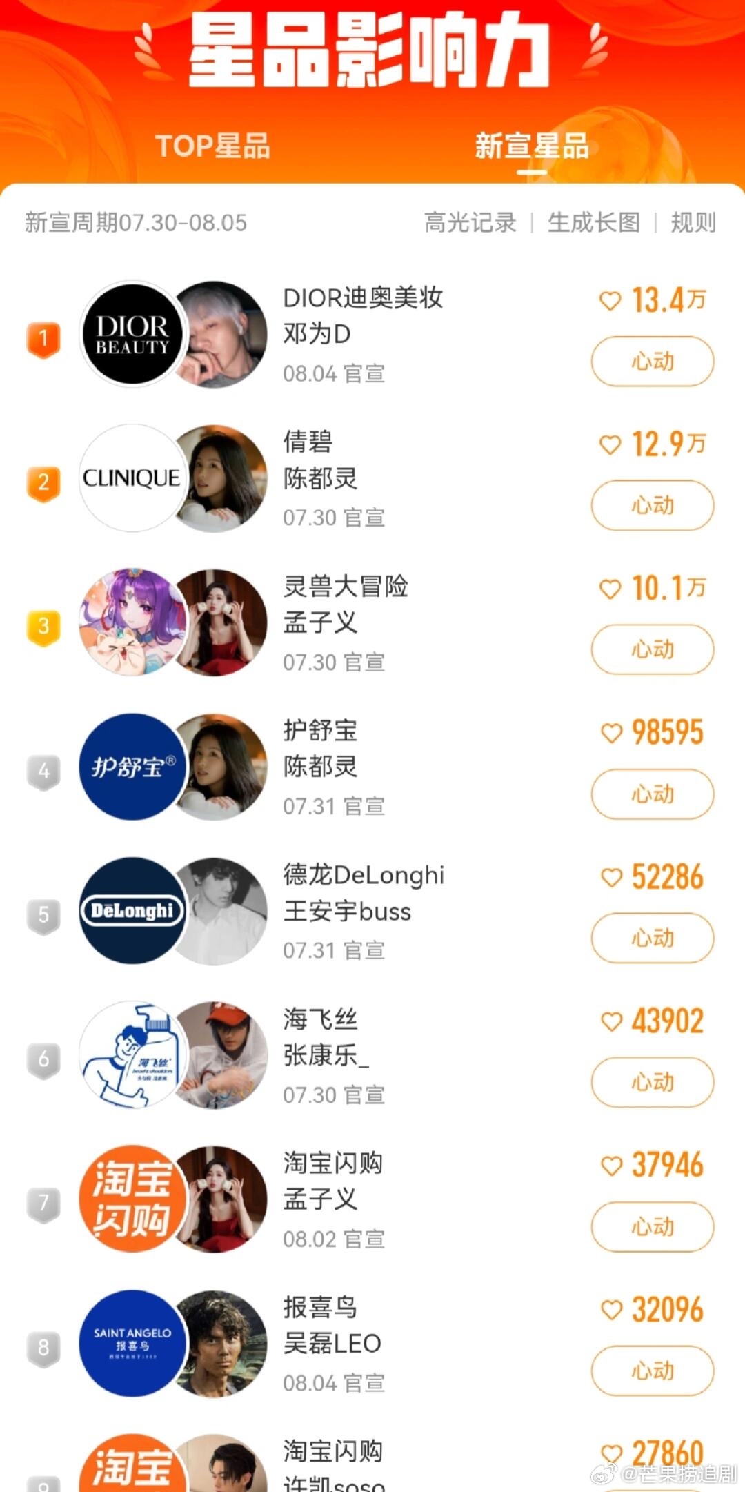 仅仅一天，邓为登顶新宣星品榜，活人多的粉圈是这样的了 ​​​